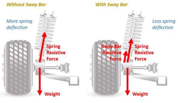 sway bar effect